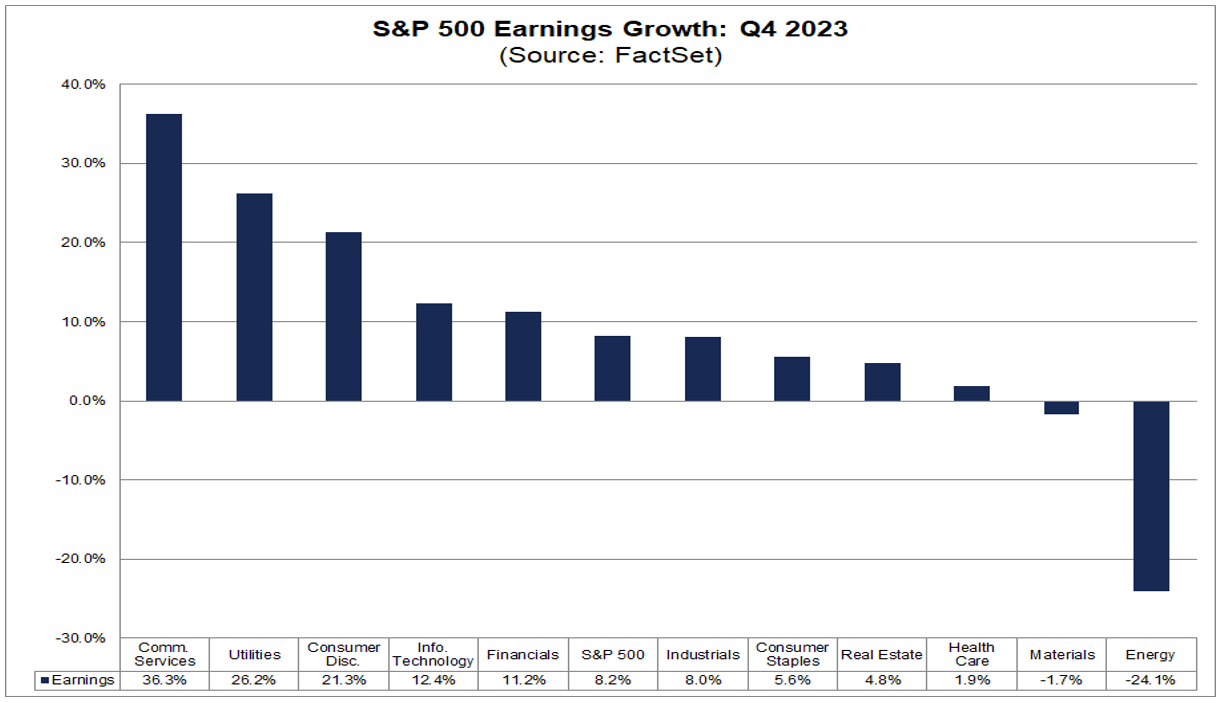 What is Driving the Expected Rebound in S&P 500 Earnings Growth in Q4 2023?